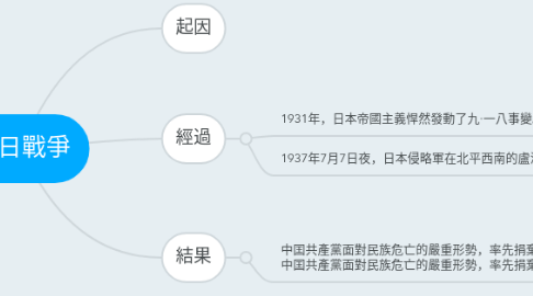 Mind Map: 抗日戰爭