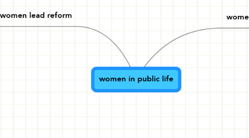 Mind Map: women in public life