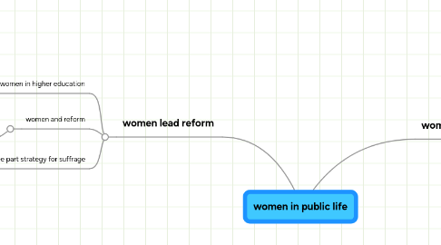 Mind Map: women in public life