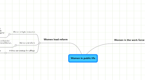 Mind Map: Women in public life