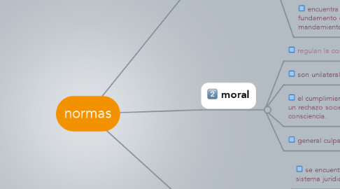 Mind Map: normas
