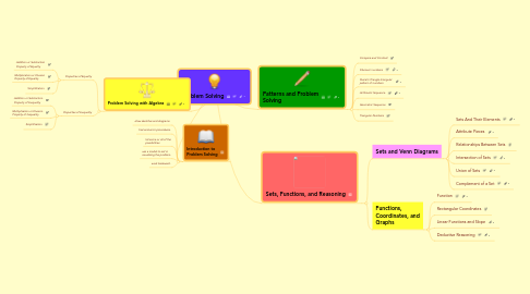 Mind Map: Problem Solving