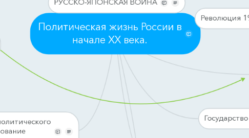 Mind Map: Политическая жизнь России в начале XX века.