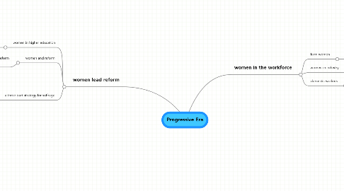 Mind Map: Progressive Era