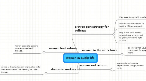 Mind Map: women in public life