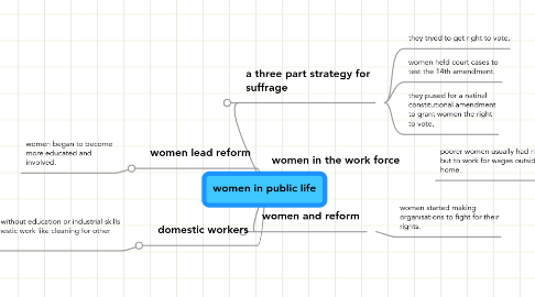 Mind Map: women in public life