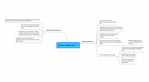 Mind Map: Women in Public Life