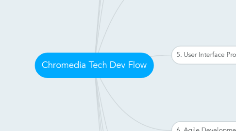 Mind Map: Chromedia Tech Dev Flow