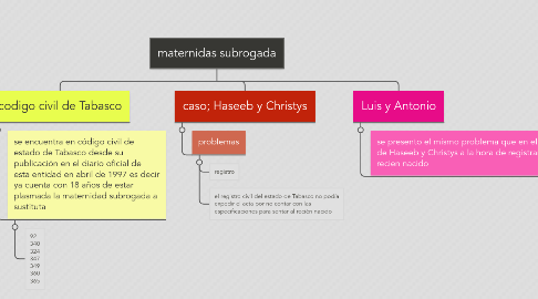 Mind Map: maternidas subrogada