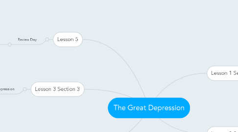 Mind Map: The Great Depression