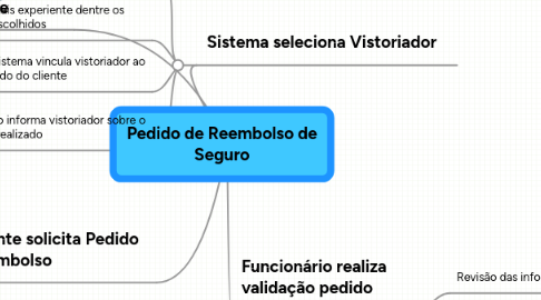 Mind Map: Pedido de Reembolso de Seguro