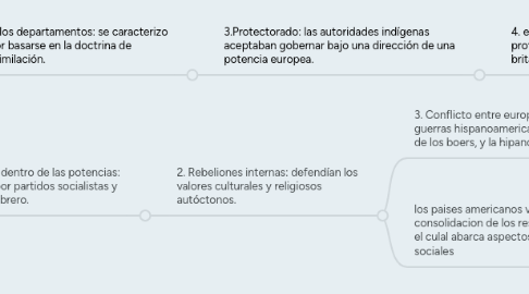 Mind Map: sistema imperial en el mundo