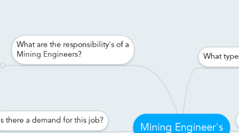 Mind Map: Mining Engineer's