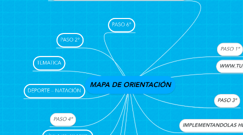 Mind Map: MAPA DE ORIENTACIÓN
