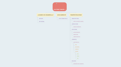 Mind Map: CULTURA CHAVÍN