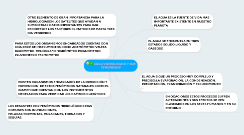 Mind Map: CICLO HIDROLOGICO Y SUS FENOMENOS