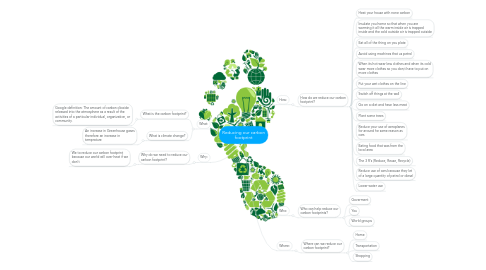 Mind Map: Reducing our carbon footprint