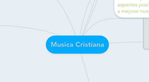 Mind Map: Musica Cristiana