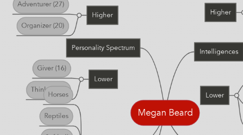 Mind Map: Megan Beard