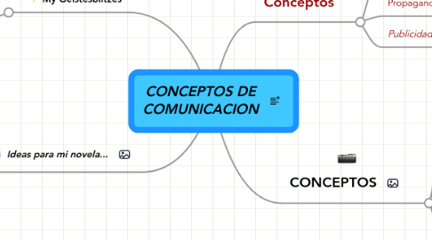 Mind Map: CONCEPTOS DE COMUNICACION