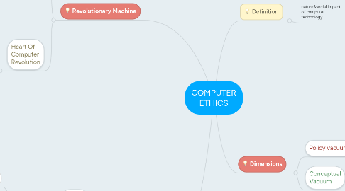 Mind Map: COMPUTER ETHICS