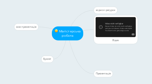 Mind Map: Магістерська робота