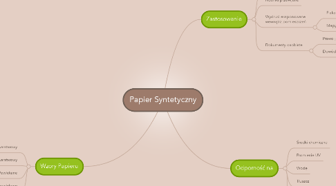Mind Map: Papier Syntetyczny