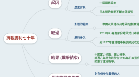 Mind Map: 抗戰勝利七十年