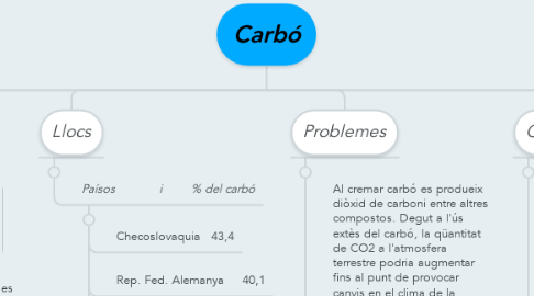 Mind Map: Carbó