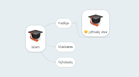 Mind Map: Islam