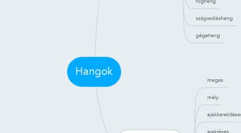 Mind Map: Hangok