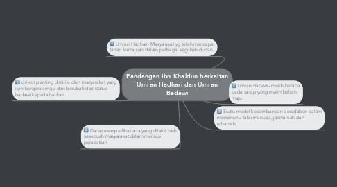 Mind Map: Pandangan Ibn Khaldun berkaitan Umran Hadhari dan Umran Badawi