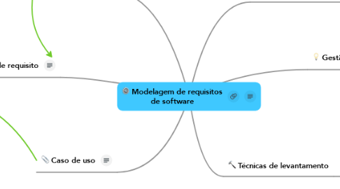 Mind Map: Modelagem de requisitos de software