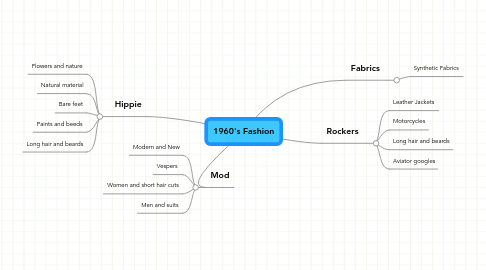 Mind Map: 1960's Fashion