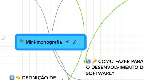 Mind Map: Mini-monografia