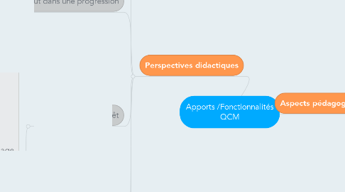 Mind Map: Apports /Fonctionnalités QCM