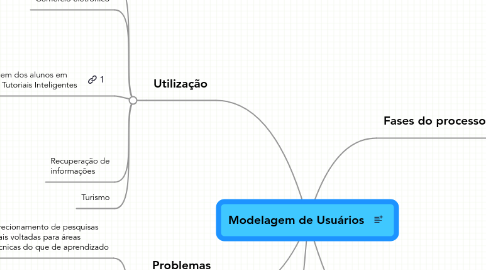 Mind Map: Modelagem de Usuários