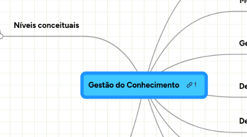 Mind Map: Gestão do Conhecimento