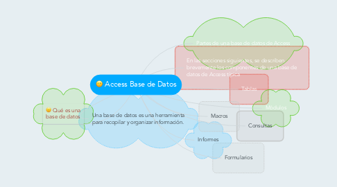 Mind Map: Access Base de Datos