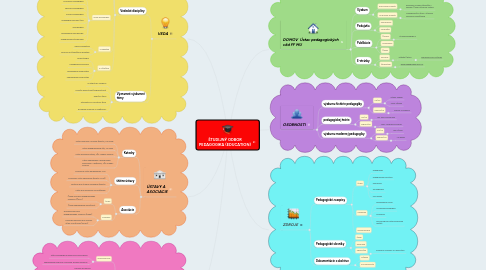 Mind Map: ŠTUDIJNÝ ODBOR PEDAGOGIKA (EDUCATION)