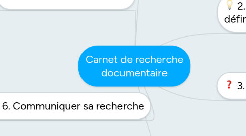 Mind Map: Carnet de recherche documentaire