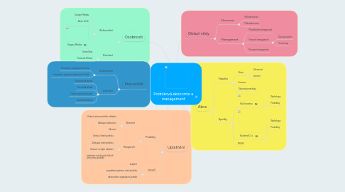 Mind Map: Podniková ekonomie a management