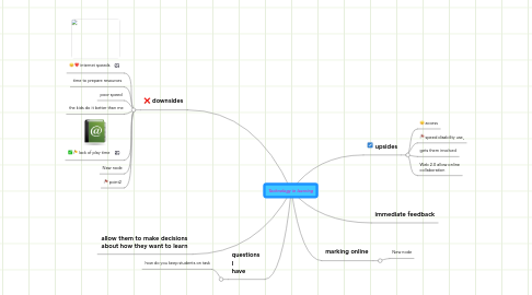 Mind Map: Technology in learning