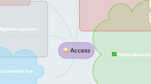 Mind Map: Access