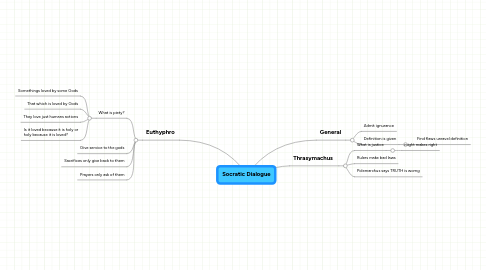 Mind Map: Socratic Dialogue