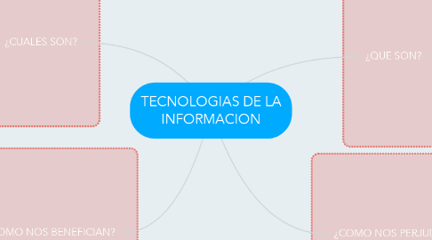 Mind Map: TECNOLOGIAS DE LA INFORMACION