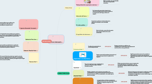 Mind Map: DERECHO MERCANTIL