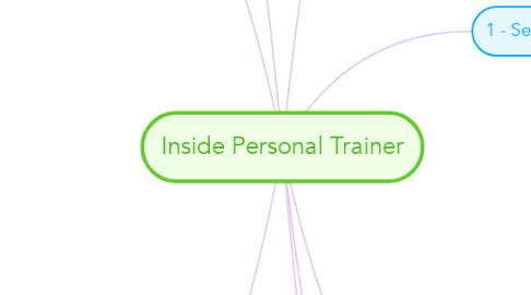 Mind Map: Inside Personal Trainer