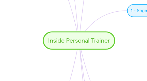 Mind Map: Inside Personal Trainer