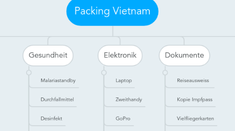 Mind Map: Packing Vietnam